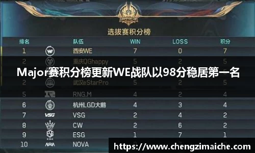 Major赛积分榜更新WE战队以98分稳居第一名