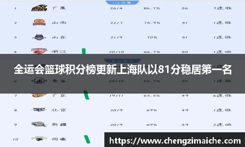 全运会篮球积分榜更新上海队以81分稳居第一名
